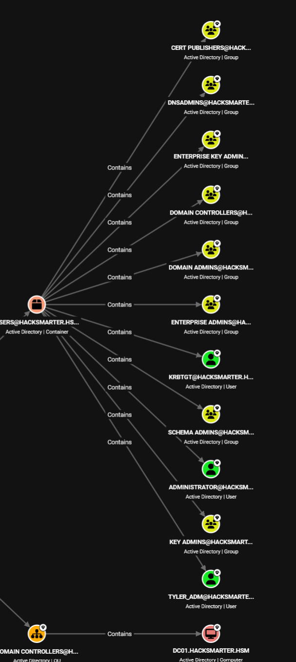BloodHound drawing an attack path from low-privilege users to high value targets