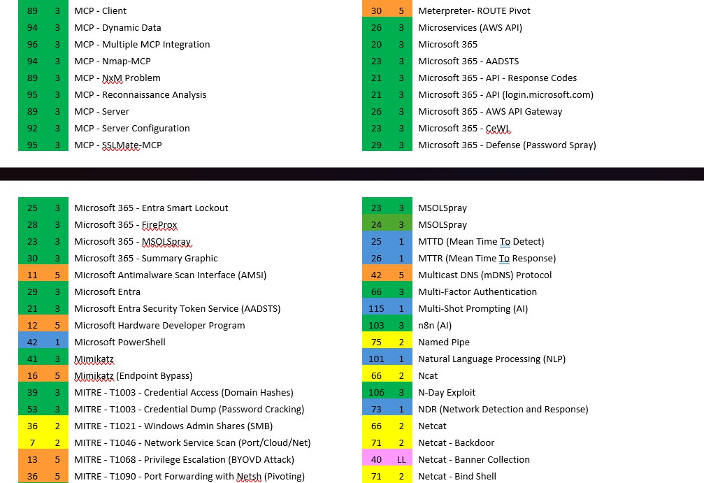 Full alphabetized Excel index with color-coded page and book number columns, showing entries from M through N
