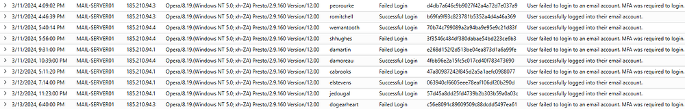 Authentication attempts made by threat actor
