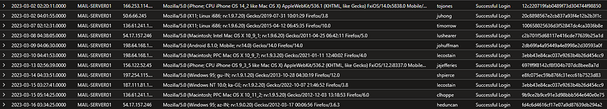 Compromised email accounts